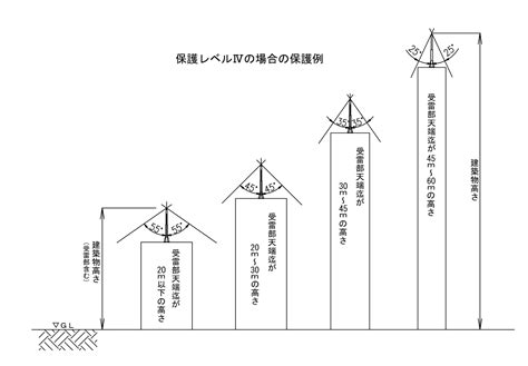 避雷針保護角度